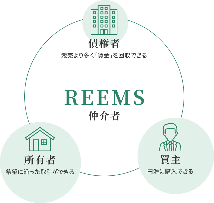 REEMSと債権者・所有者・買主の関係図